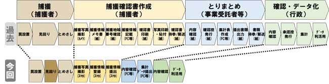 過去：従来のプロセス、今回：ジビエクラウドを活用した場合のプロセス