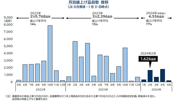 月別値上品目数推移