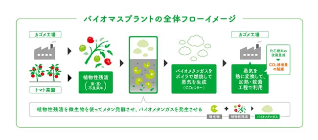野菜残渣を再生エネルギーへ　野菜飲料製造の「富士見工場」で本格利用　カゴメ