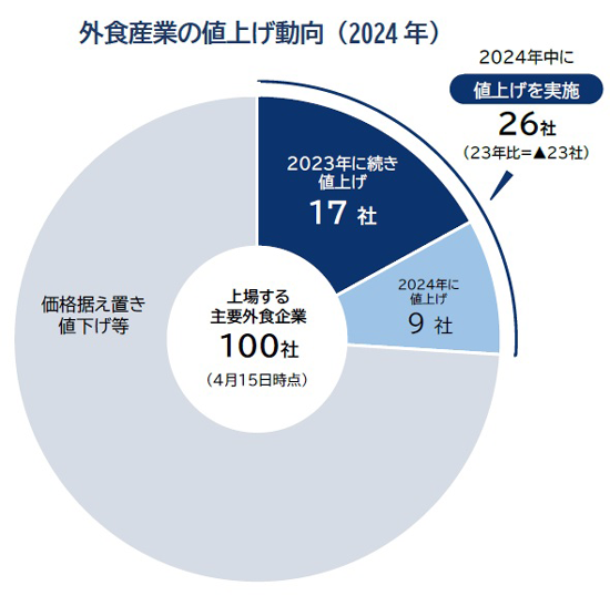 外食産業の値上げ動向