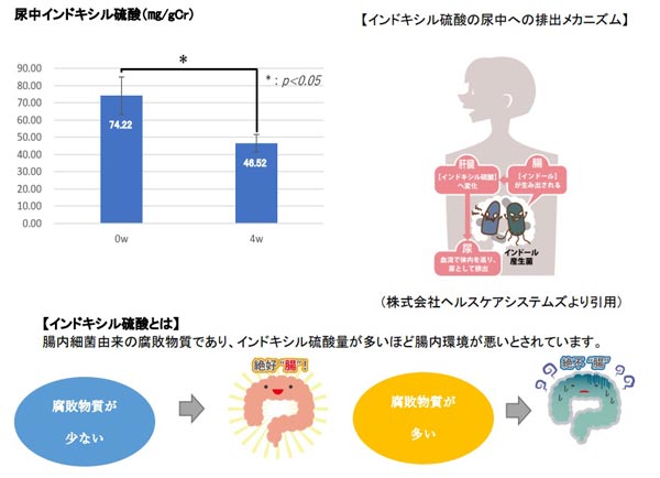 腸内環境検査尿中インドキシル硫酸を測定した結果、摂取後で有意に減少したため、腸内環境が改善され た可能性が考えられる