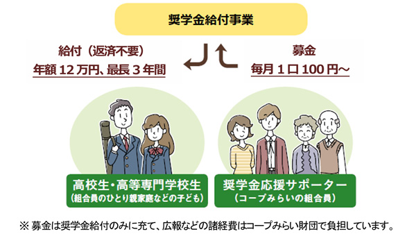 奨学金給付事業の仕組み