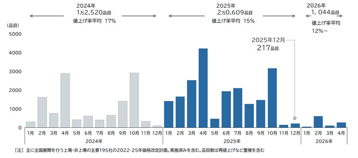 飲食料品値上げ　2025年は2万609品目で2年ぶり2万品目超　帝国データバンク