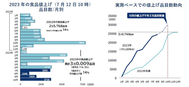 2023年の食品値上げ・実施ベースでの値上げ品目数動向