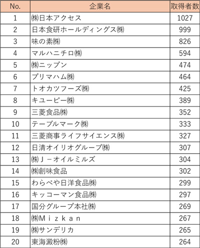 「惣菜管理士」資格取得へ　339惣菜管理士取得者　上位企業（2025年9月現在）