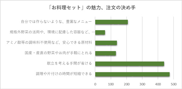 「お料理セット」は手抜きではない