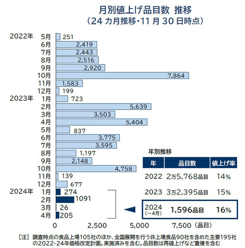 月別値上げ品目数推移