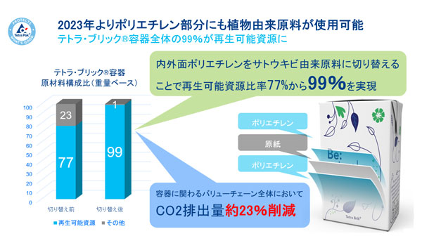 植物由来ポリエチレン使用の学校給食用牛乳パック　採用拡大　日本テトラパック