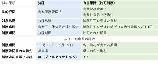 狩猟と有害駆除（許可捕獲）との違い