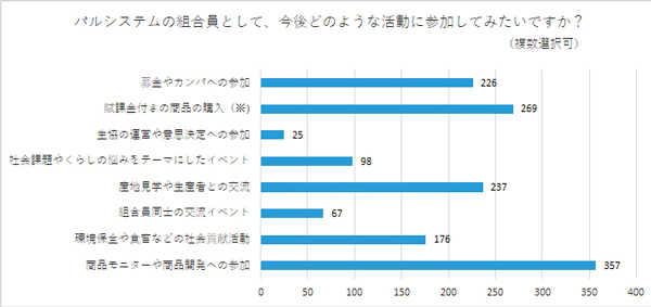 「国際協同組合年」認知度調査「生協に参加したい」が7割　パルシステム