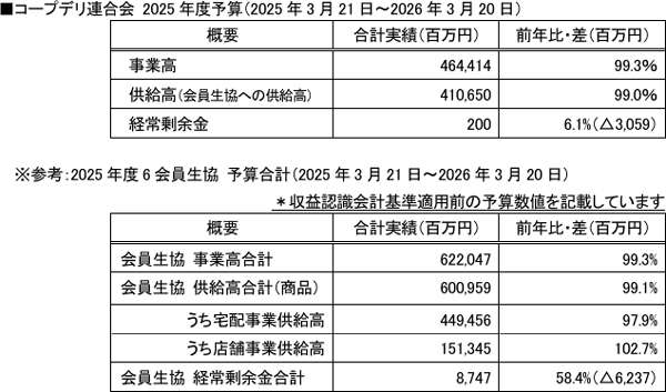 2024年度の経営実績および、2025年度の予算の概要