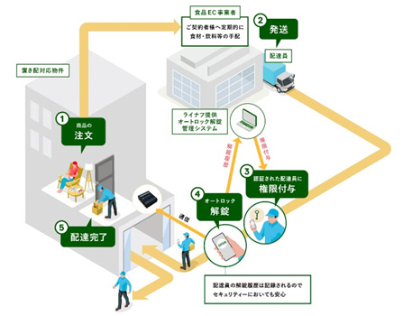 スマート置き配