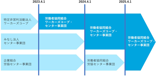 組織変更について全体の予定