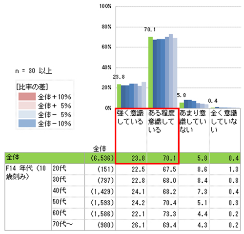 日頃、節約を意識しているか（答えはひとつ）
