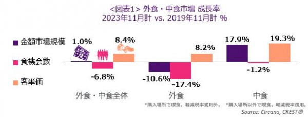 外食・中食市場の成長率