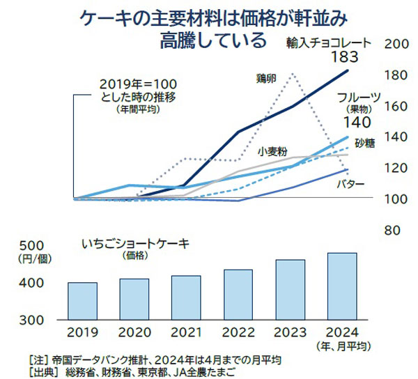 「街の洋菓子店」倒産増　過去最多ペース　原材料が価格高騰　帝国データバンク