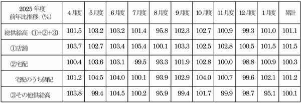 全国主要地域生協2026年2月度供給高・前年比（対象生協数66）