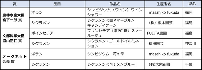 「第23回東京砧花き全国品評会」結果