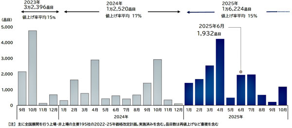 平均値上げ率