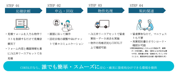 CIRCULIT利用の流れ