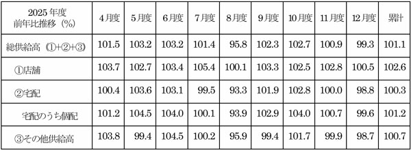 全国主要地域生協2026年1月度供給高・前年比（対象生協数66）