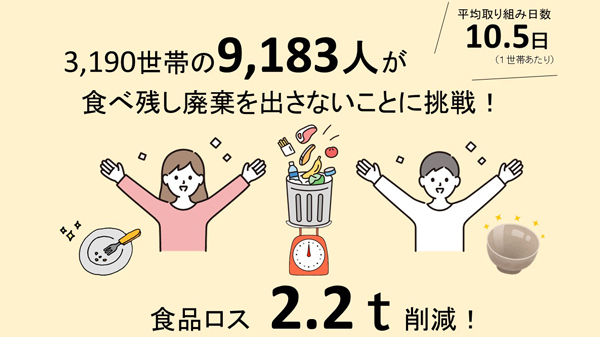 成人の食事3000回分を削減「食べ残しゼロ運動」36日間で9000人が参加　パルシステム