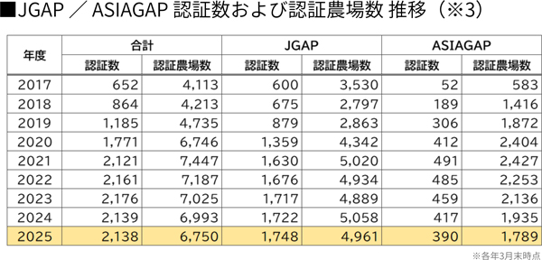 JGAP/ASIAGAP認証農場数および認証農場数推移