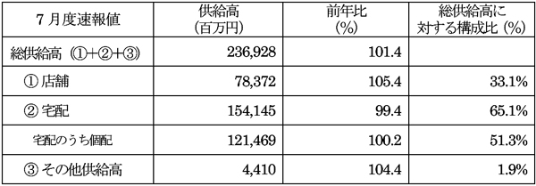 全国主要地域生協2025年7月度供給高・前年比（対象生協数58）