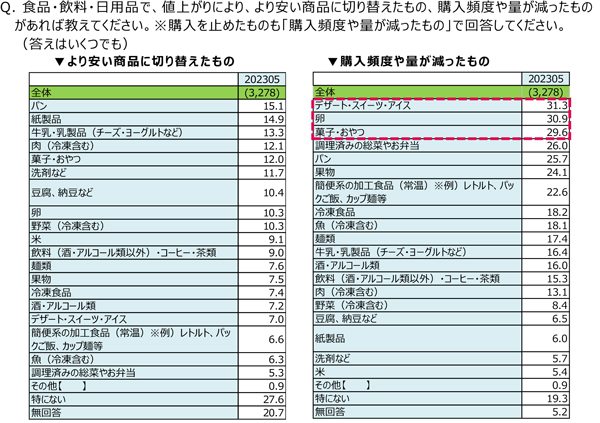 商品の値上がりにより安い商品に切り替えたもの・購入頻度や量が減ったもの