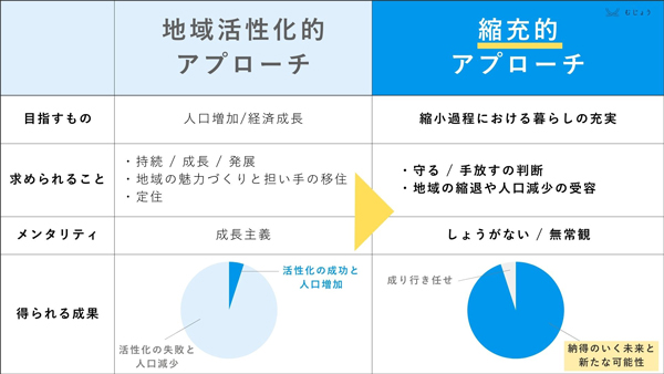 むじょうの新事業0縮充的アプローチの考え方