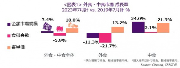 外食・中食市場の成長率