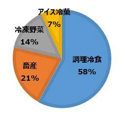 冷凍食品のカテゴリ別比率