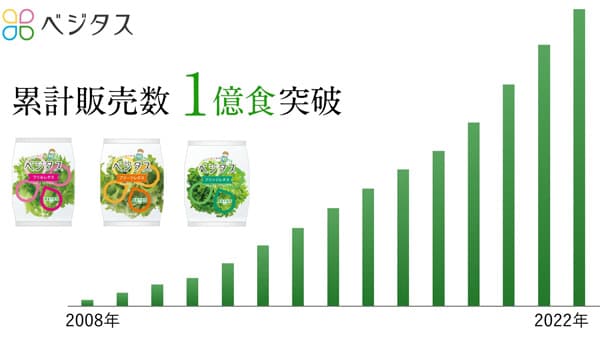 植物工場野菜「ベジタス」シリーズ　累計販売数1億食を突破　スプレッド