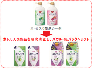 ボトル入り商品からパウチ・紙パックへシフト