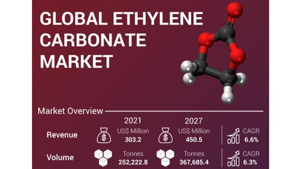 エチレンカーボネート市場　2027年に4億5000万ドルに達する見込み