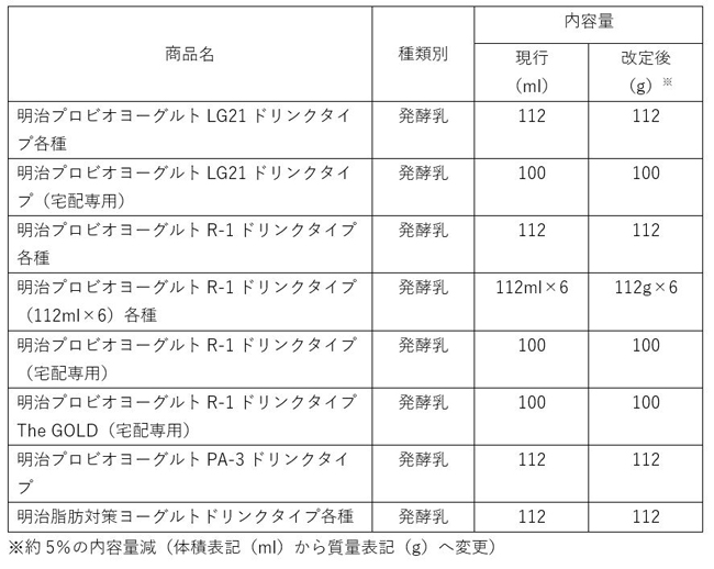 価格改定および内容量変更一覧表（9月中旬出荷分より順次）ヨーグルト
