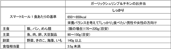 以下のスマートミール基準を満たしている
