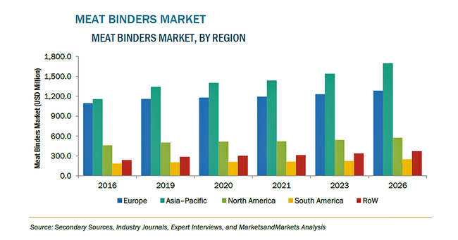 食肉用結着剤と代替肉用材料の市場規模　2026年に42億米ドル到達予測