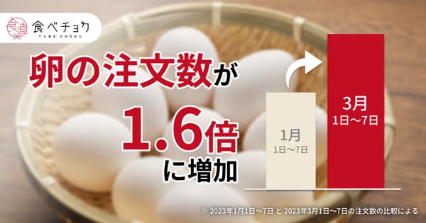 価格高騰で卵の注文が2か月で1.6倍「卵特集ページ」開設　食べチョク