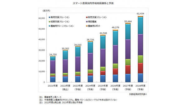 2022年度のスマート農業　国内市場規模は303億円の見込み　矢野経済研究所