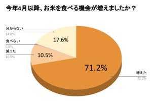 4月以降、「お米を食べる機会が増えた」は約70％