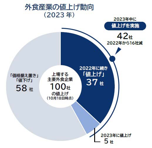 外食産業の値上げ動向