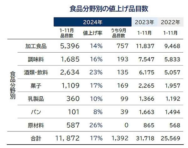 9月の値上1392品目「豆不足」でコーヒー・チョコに影響　食品価格動向調査　帝国データバンク_03.jpg