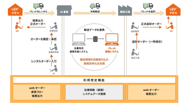 米穀パレット輸送におけるパレット管理システム導入後の運用スキーム