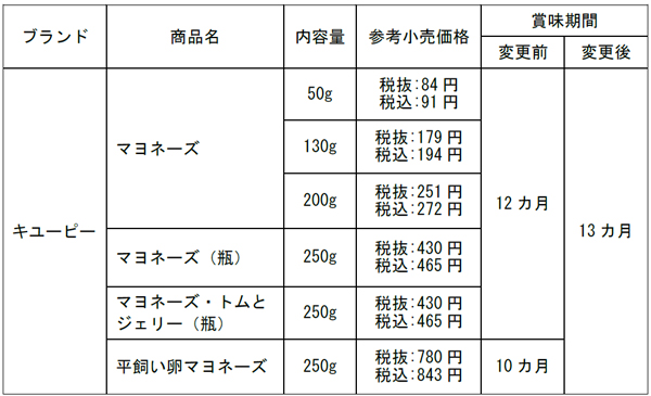 商品名・内容量・価格・賞味期間