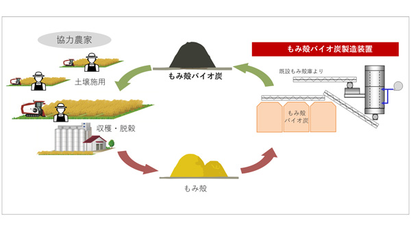 脱炭素サイクルのイメージ
