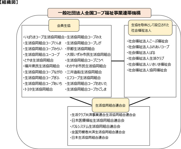 生協グループの福祉事業を強化「一般社団法人全国コープ福祉事業連帯機構」設立.jpg