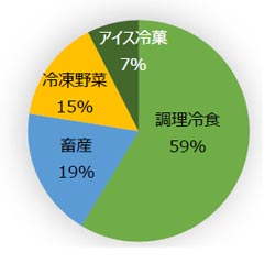 冷凍食品事業の2021年供給金額の割合