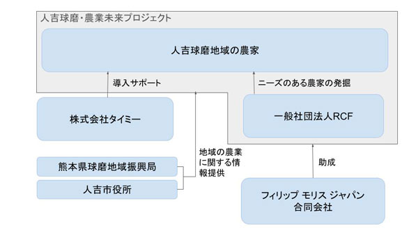 支援の内容