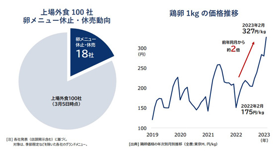 上場外食100社の卵メニュー休止・休売動向